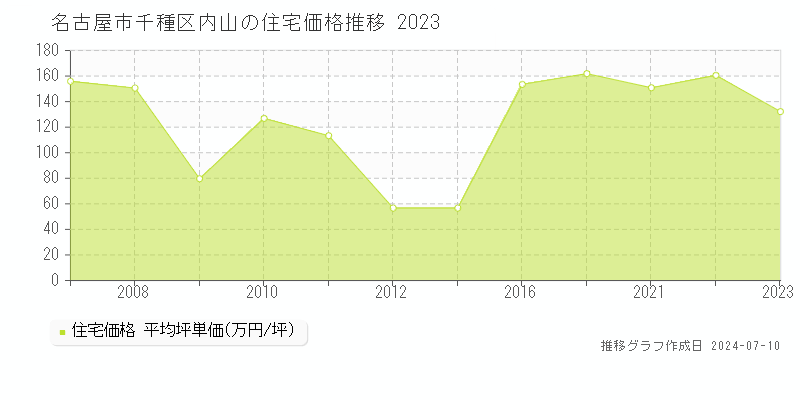 名古屋市千種区内山の住宅取引事例推移グラフ 