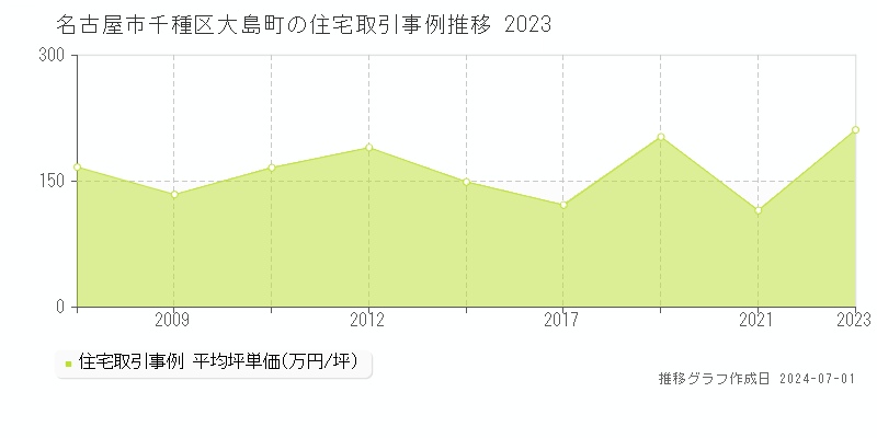 名古屋市千種区大島町の住宅取引事例推移グラフ 