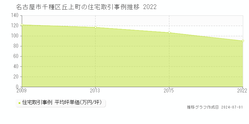 名古屋市千種区丘上町の住宅取引事例推移グラフ 