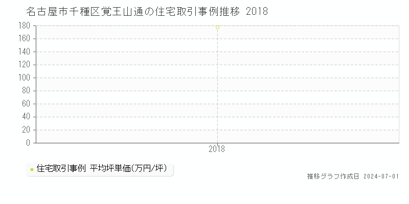 名古屋市千種区覚王山通の住宅取引事例推移グラフ 