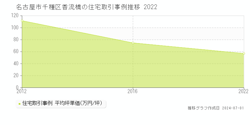 名古屋市千種区香流橋の住宅取引事例推移グラフ 