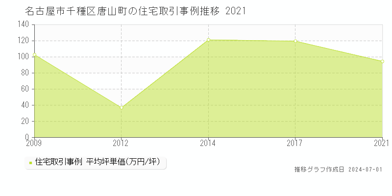 名古屋市千種区唐山町の住宅取引事例推移グラフ 