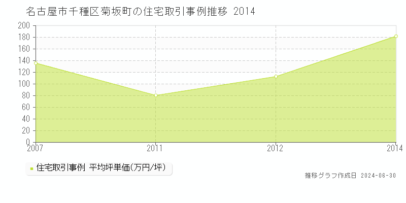 名古屋市千種区菊坂町の住宅取引事例推移グラフ 