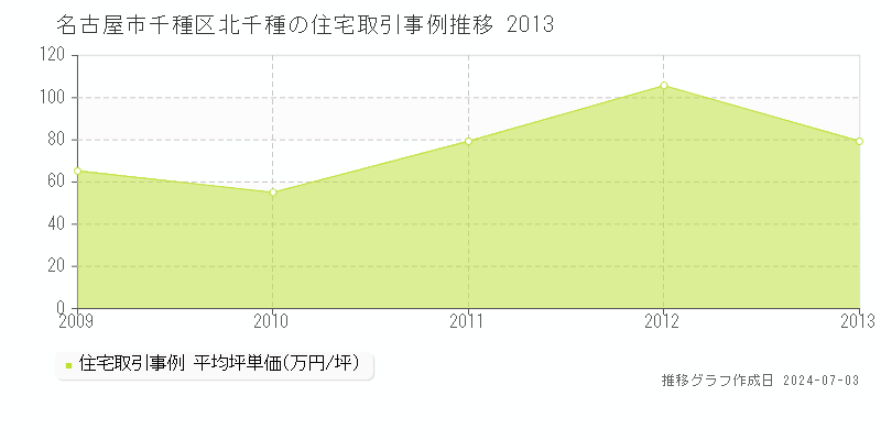 名古屋市千種区北千種の住宅取引事例推移グラフ 