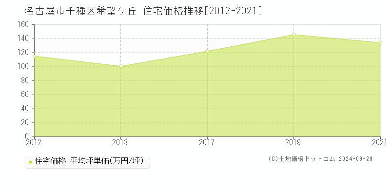 希望ケ丘(名古屋市千種区)の住宅価格推移グラフ(坪単価)[2012-2021年]