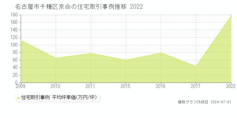 名古屋市千種区京命の住宅取引事例推移グラフ 