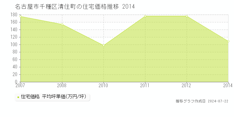 名古屋市千種区清住町の住宅取引事例推移グラフ 