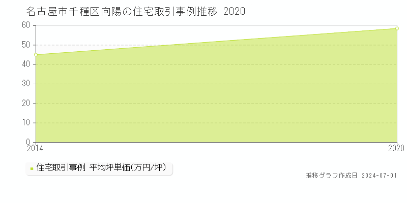 名古屋市千種区向陽の住宅取引事例推移グラフ 