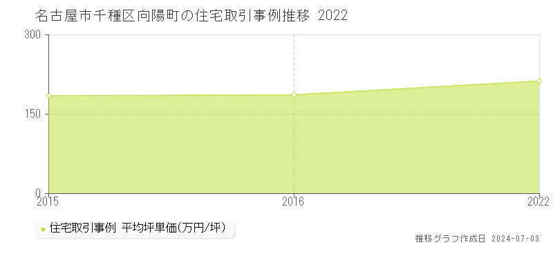 名古屋市千種区向陽町の住宅取引事例推移グラフ 