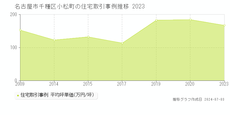名古屋市千種区小松町の住宅取引事例推移グラフ 