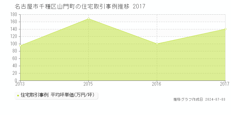 名古屋市千種区山門町の住宅取引事例推移グラフ 