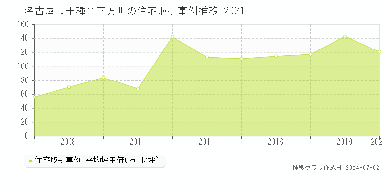 名古屋市千種区下方町の住宅取引事例推移グラフ 