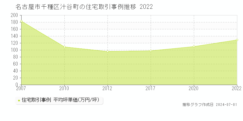 名古屋市千種区汁谷町の住宅取引事例推移グラフ 