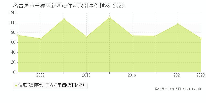 名古屋市千種区新西の住宅取引事例推移グラフ 