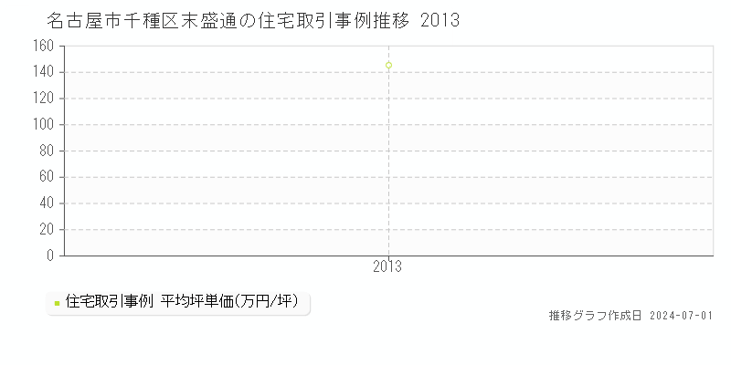 名古屋市千種区末盛通の住宅取引事例推移グラフ 