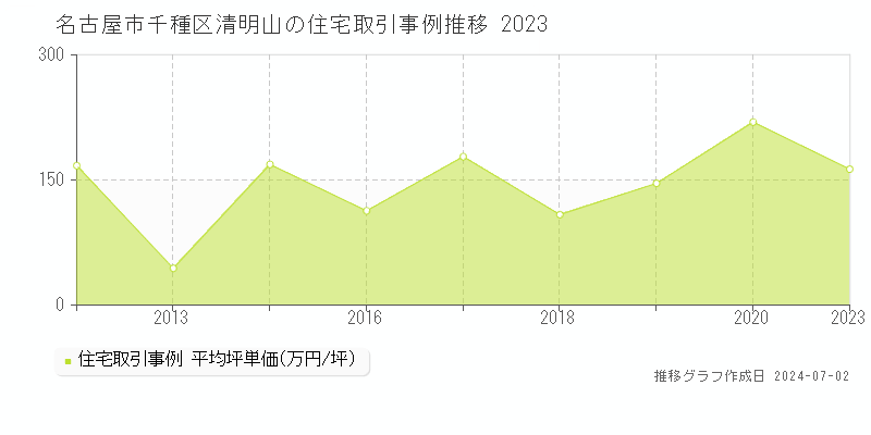 名古屋市千種区清明山の住宅取引事例推移グラフ 