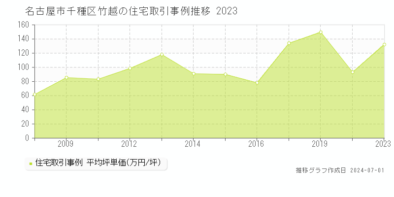 名古屋市千種区竹越の住宅取引事例推移グラフ 