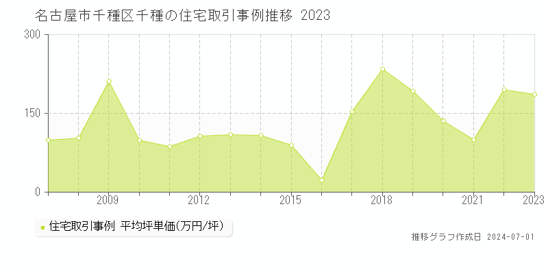 名古屋市千種区千種の住宅取引事例推移グラフ 