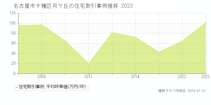 名古屋市千種区月ケ丘の住宅取引事例推移グラフ 