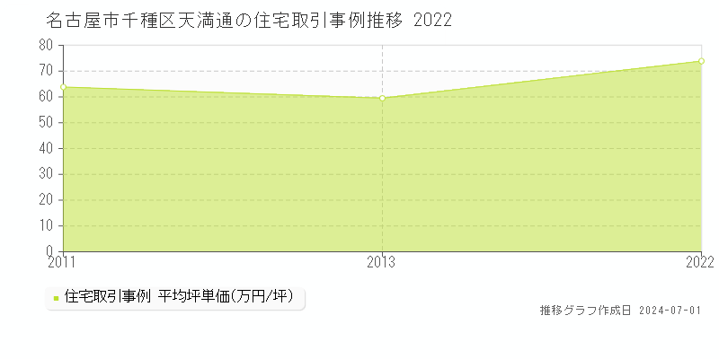 名古屋市千種区天満通の住宅取引事例推移グラフ 