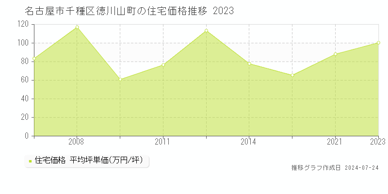 名古屋市千種区徳川山町の住宅取引事例推移グラフ 