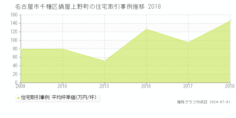 名古屋市千種区鍋屋上野町の住宅取引事例推移グラフ 