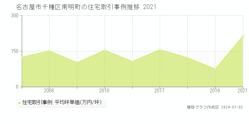 名古屋市千種区南明町の住宅取引事例推移グラフ 