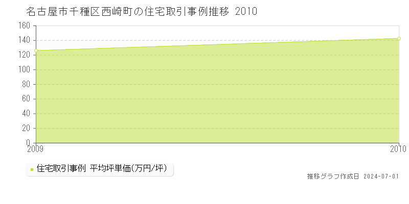名古屋市千種区西崎町の住宅取引事例推移グラフ 