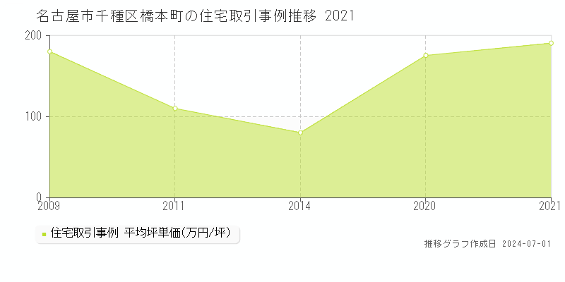 名古屋市千種区橋本町の住宅取引事例推移グラフ 