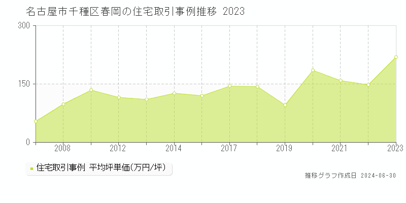 名古屋市千種区春岡の住宅取引事例推移グラフ 