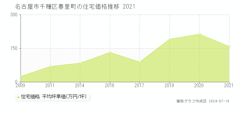 名古屋市千種区春里町の住宅取引事例推移グラフ 