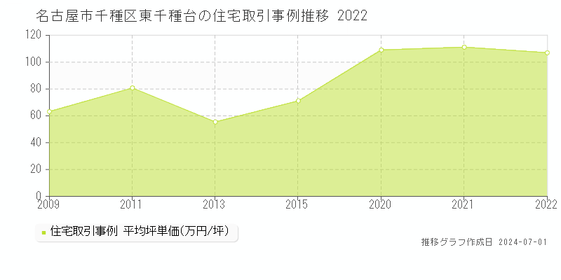 名古屋市千種区東千種台の住宅取引事例推移グラフ 