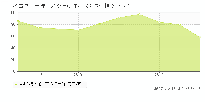 名古屋市千種区光が丘の住宅取引事例推移グラフ 