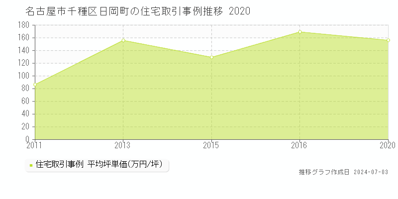 名古屋市千種区日岡町の住宅取引事例推移グラフ 