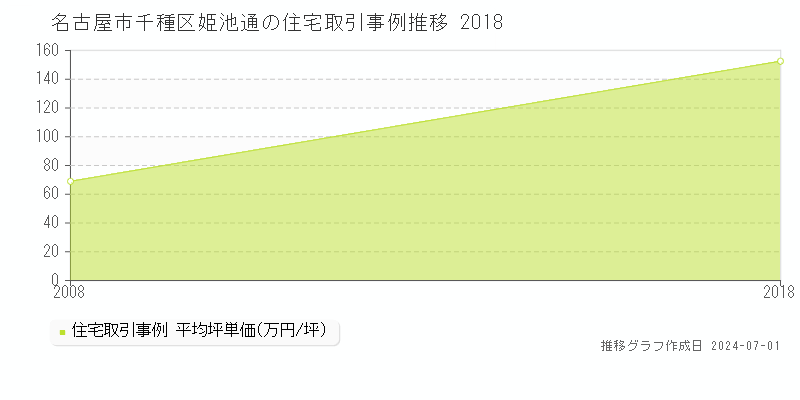 名古屋市千種区姫池通の住宅取引事例推移グラフ 
