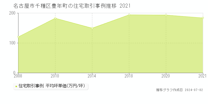 名古屋市千種区豊年町の住宅取引事例推移グラフ 