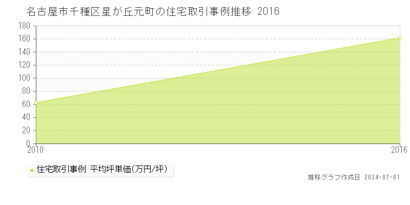 名古屋市千種区星が丘元町の住宅取引事例推移グラフ 