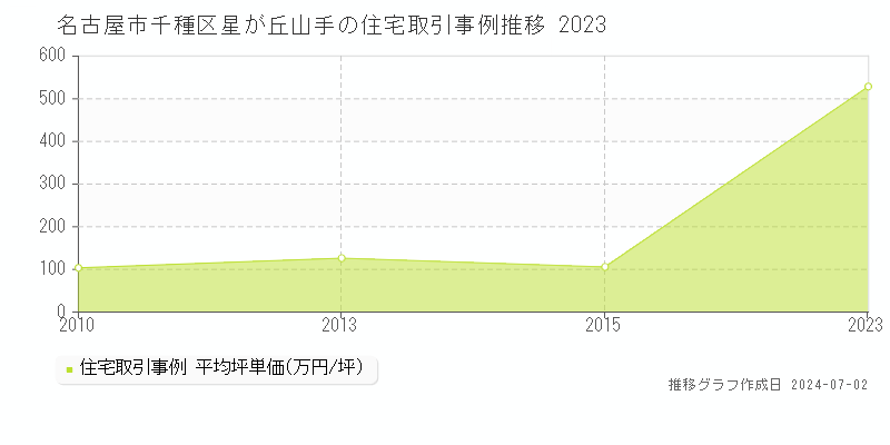 名古屋市千種区星が丘山手の住宅取引事例推移グラフ 