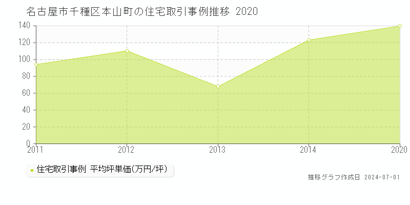 名古屋市千種区本山町の住宅取引事例推移グラフ 