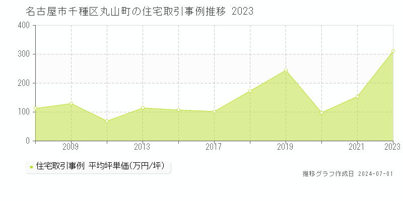 名古屋市千種区丸山町の住宅取引事例推移グラフ 