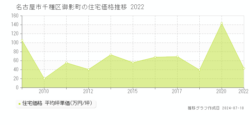 名古屋市千種区御影町の住宅取引事例推移グラフ 