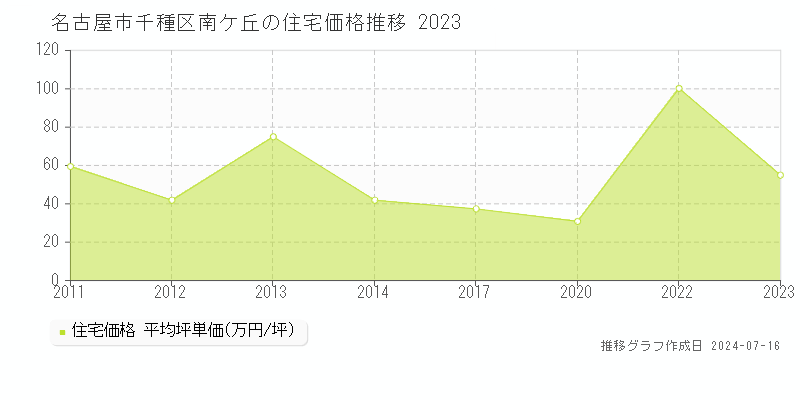 名古屋市千種区南ケ丘の住宅取引事例推移グラフ 