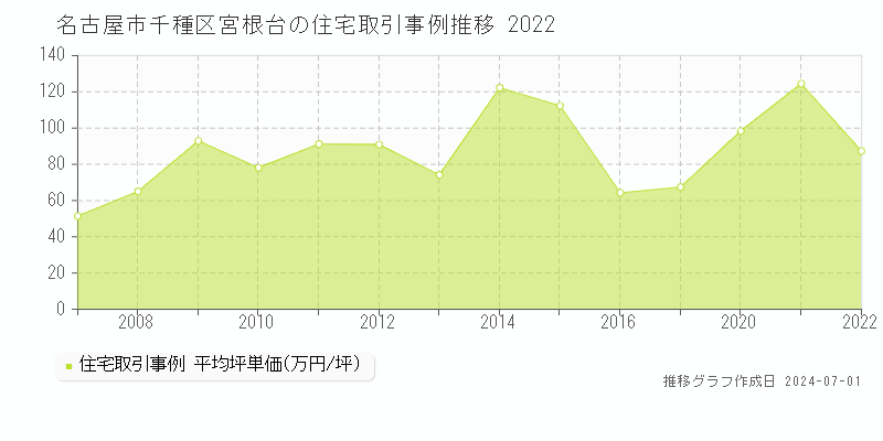 名古屋市千種区宮根台の住宅取引事例推移グラフ 