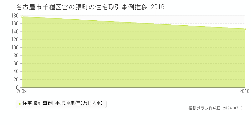 名古屋市千種区宮の腰町の住宅取引事例推移グラフ 