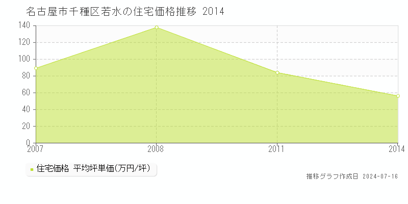 名古屋市千種区若水の住宅取引事例推移グラフ 