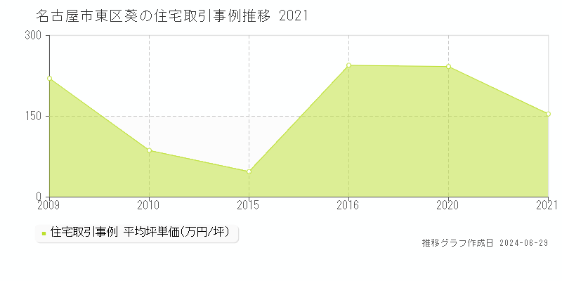 名古屋市東区葵の住宅取引事例推移グラフ 