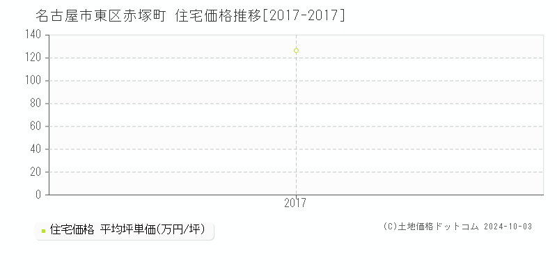 赤塚町(名古屋市東区)の住宅価格推移グラフ(坪単価)[2017-2017年]