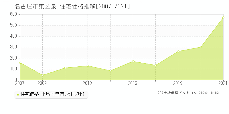 泉(名古屋市東区)の住宅価格推移グラフ(坪単価)[2007-2021年]