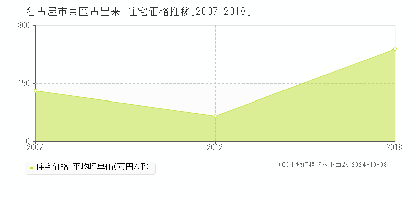 古出来(名古屋市東区)の住宅価格推移グラフ(坪単価)[2007-2018年]