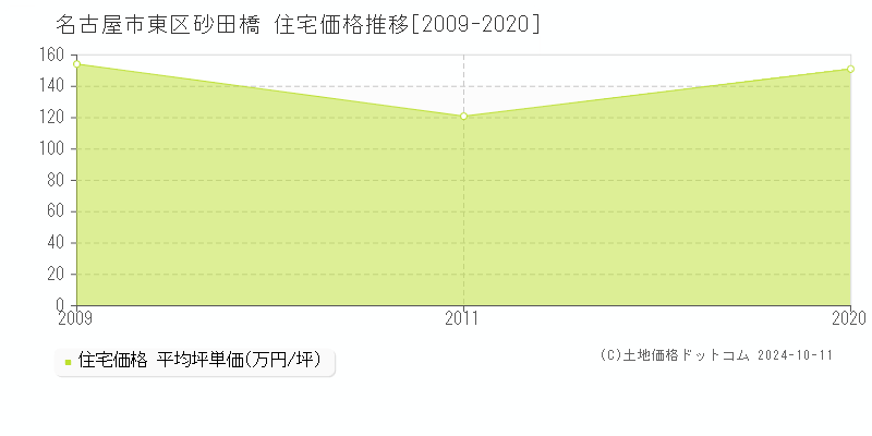 砂田橋(名古屋市東区)の住宅価格推移グラフ(坪単価)[2009-2020年]